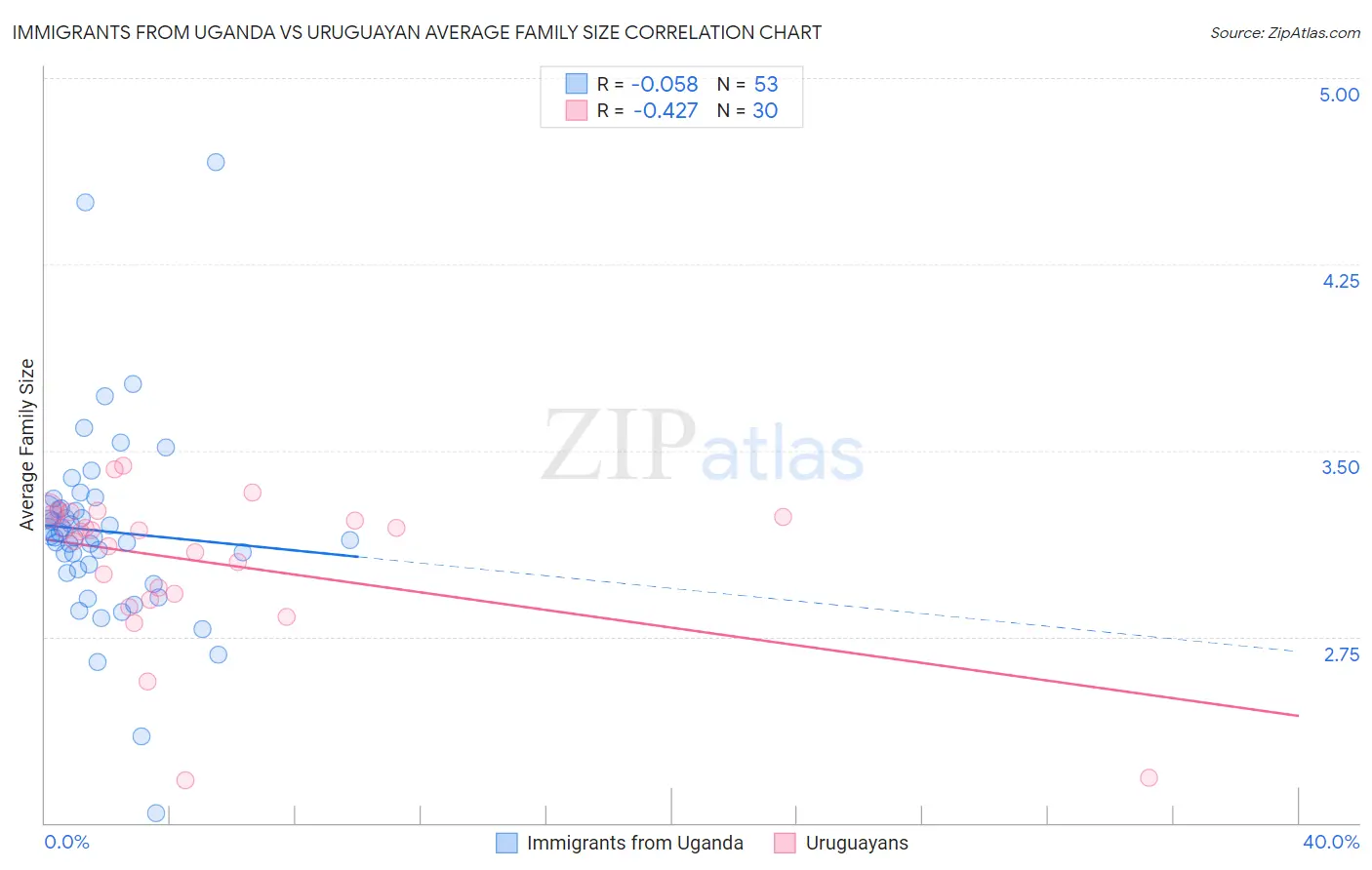 Immigrants from Uganda vs Uruguayan Average Family Size