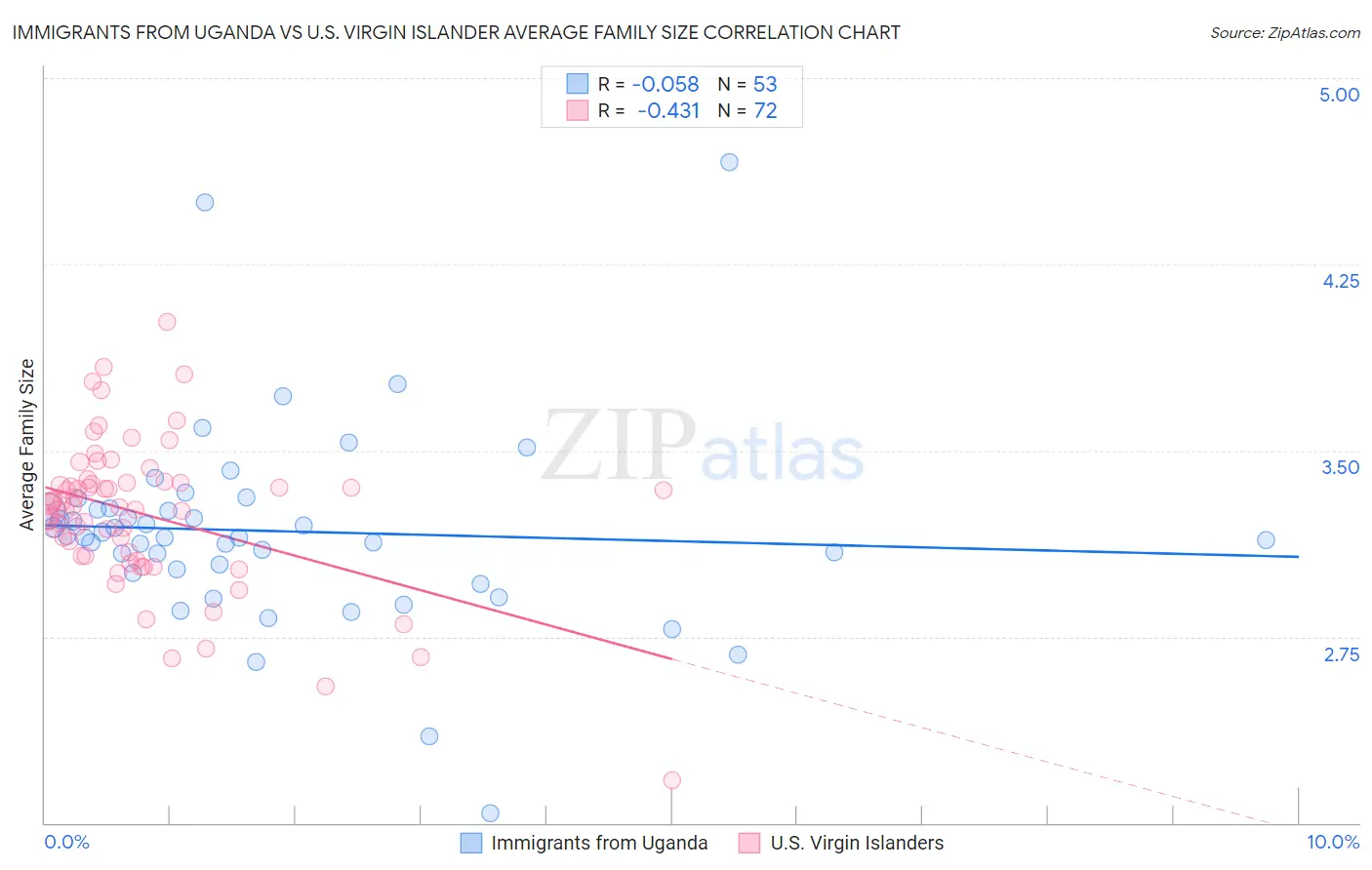 Immigrants from Uganda vs U.S. Virgin Islander Average Family Size