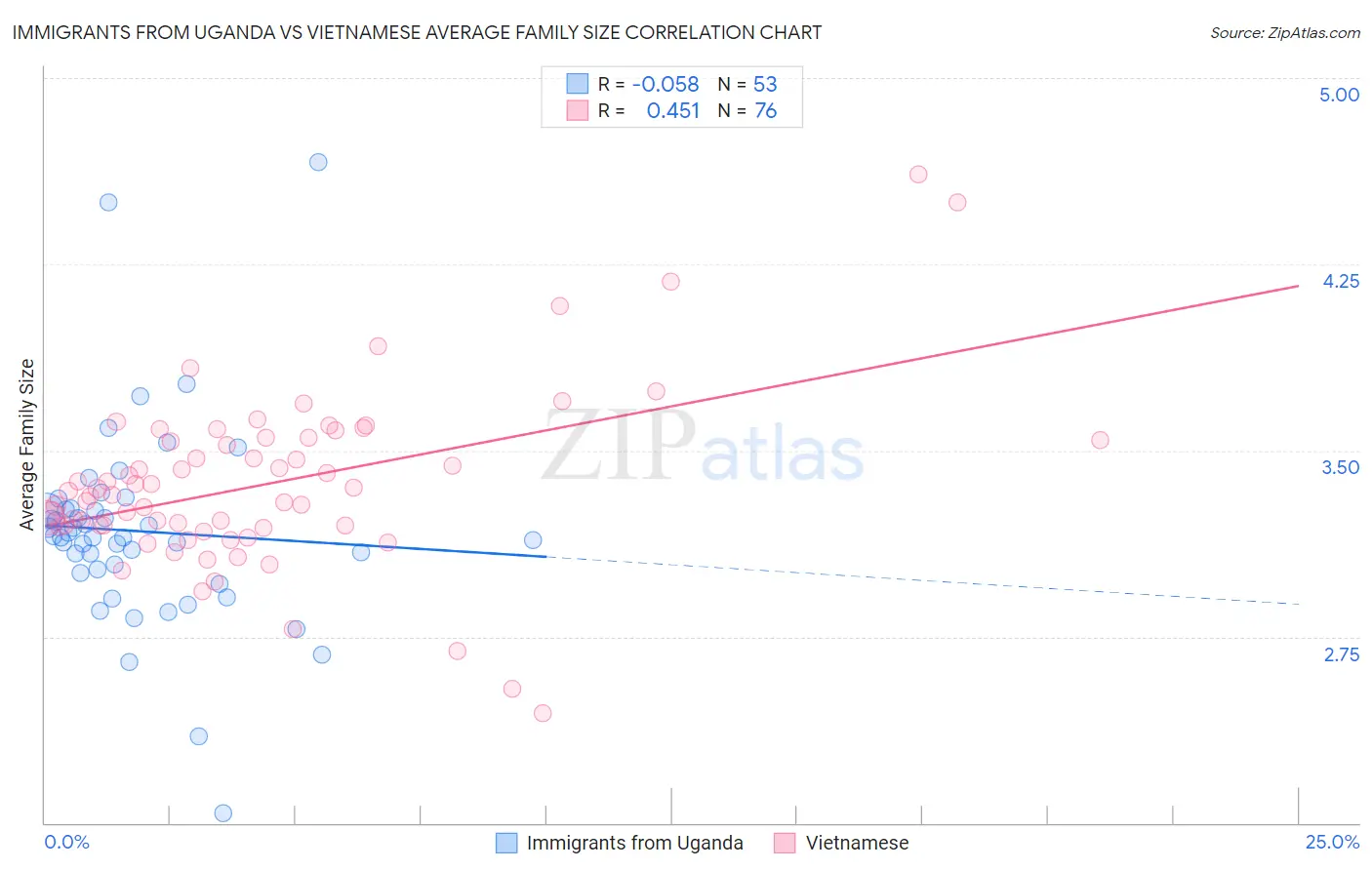 Immigrants from Uganda vs Vietnamese Average Family Size