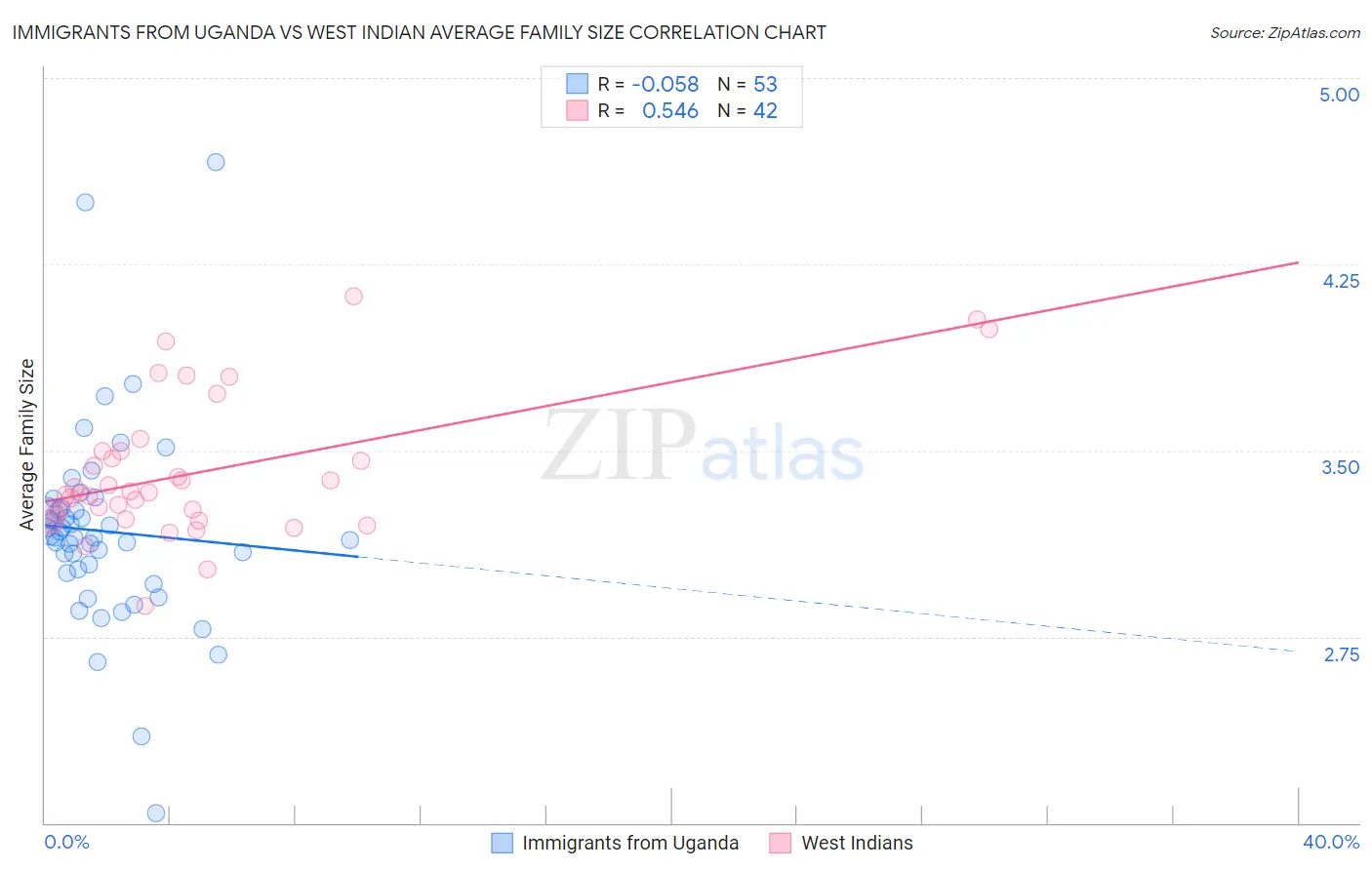 Immigrants from Uganda vs West Indian Average Family Size
