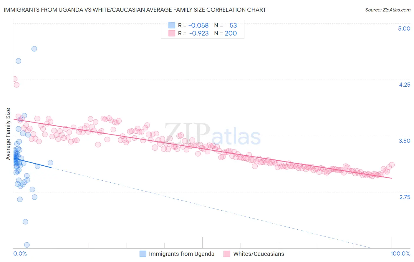 Immigrants from Uganda vs White/Caucasian Average Family Size