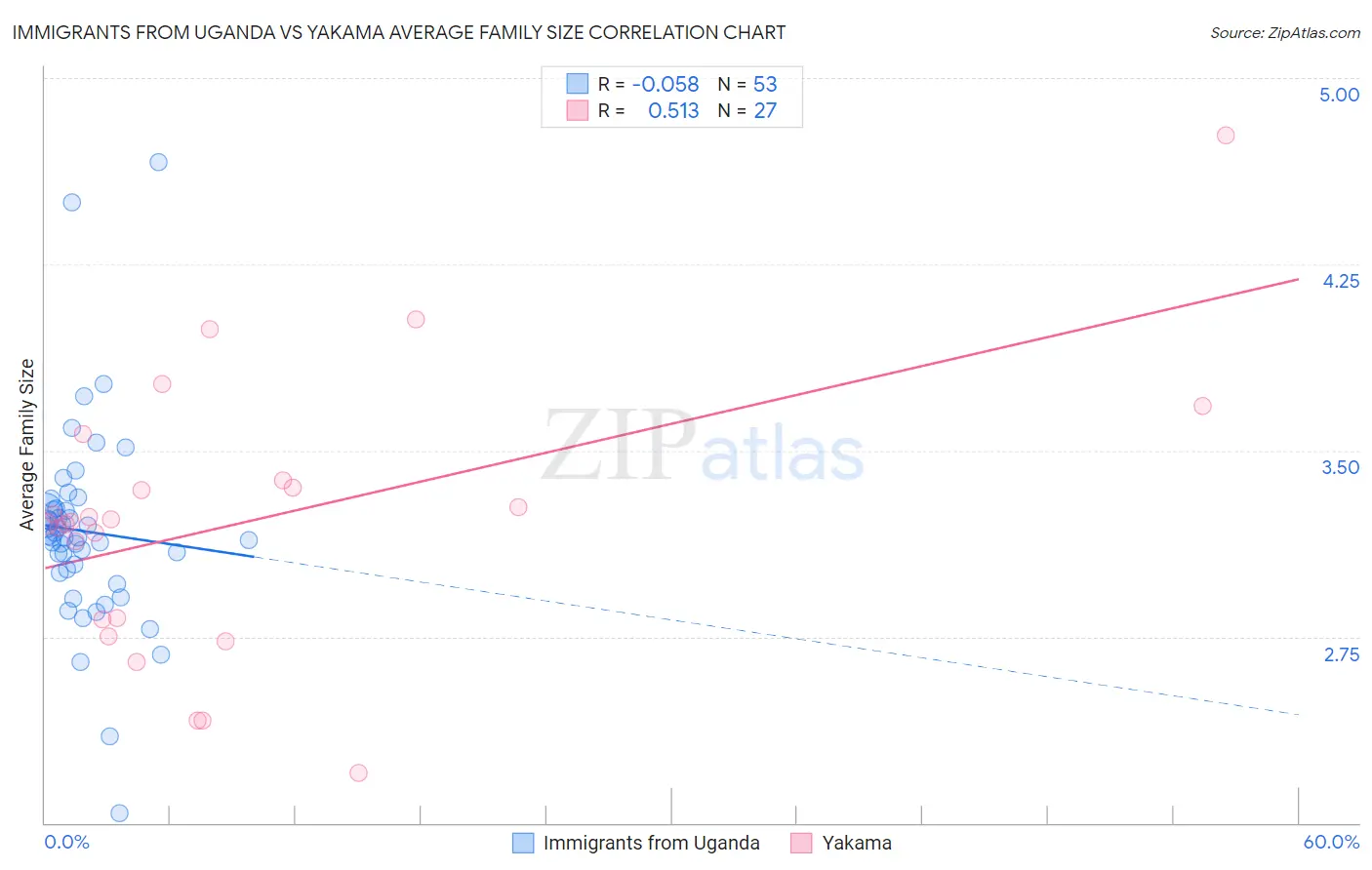 Immigrants from Uganda vs Yakama Average Family Size
