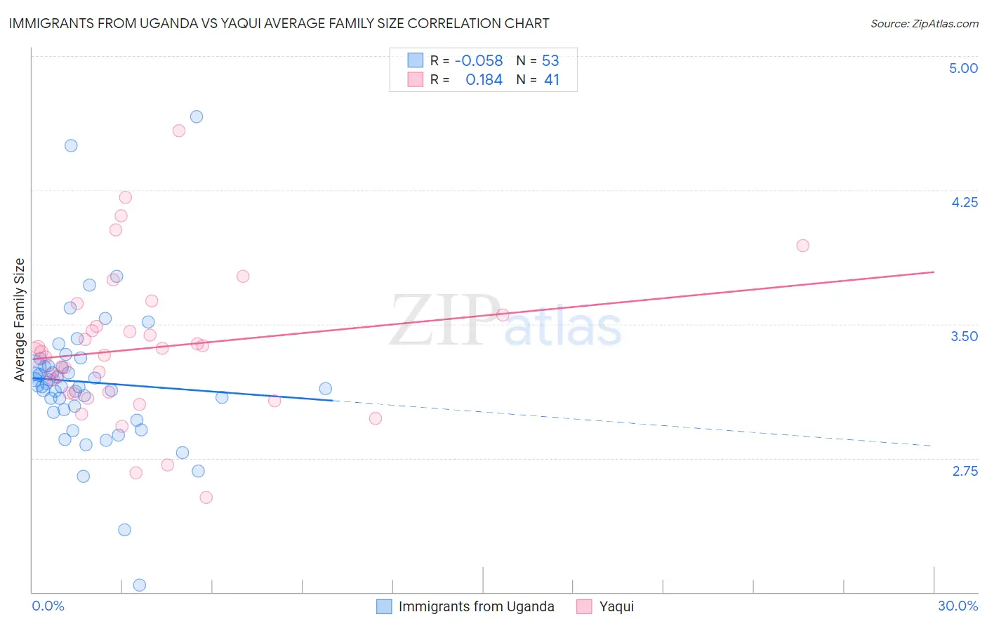 Immigrants from Uganda vs Yaqui Average Family Size