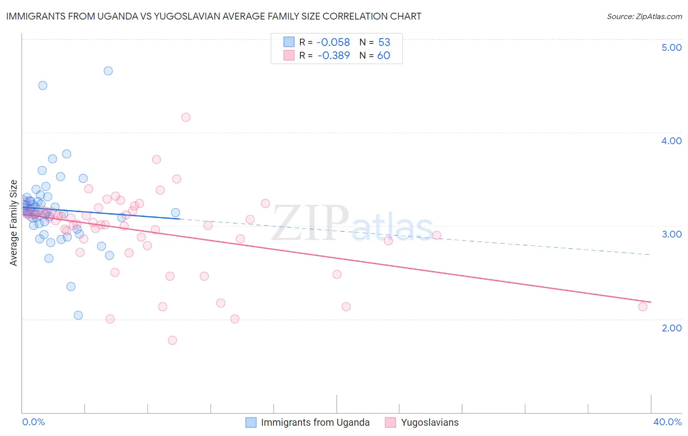 Immigrants from Uganda vs Yugoslavian Average Family Size