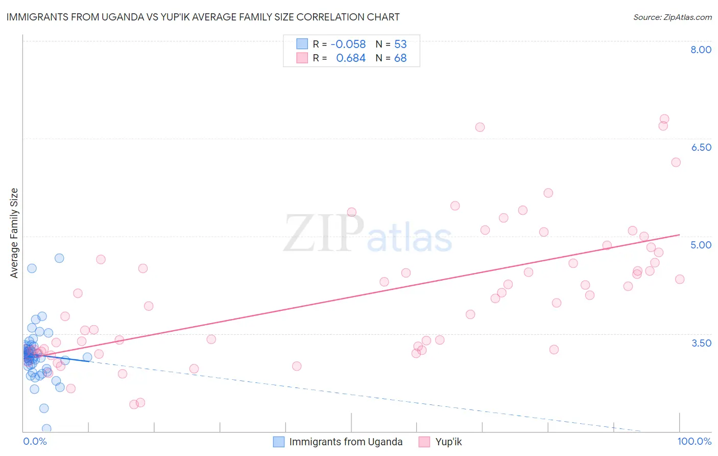 Immigrants from Uganda vs Yup'ik Average Family Size