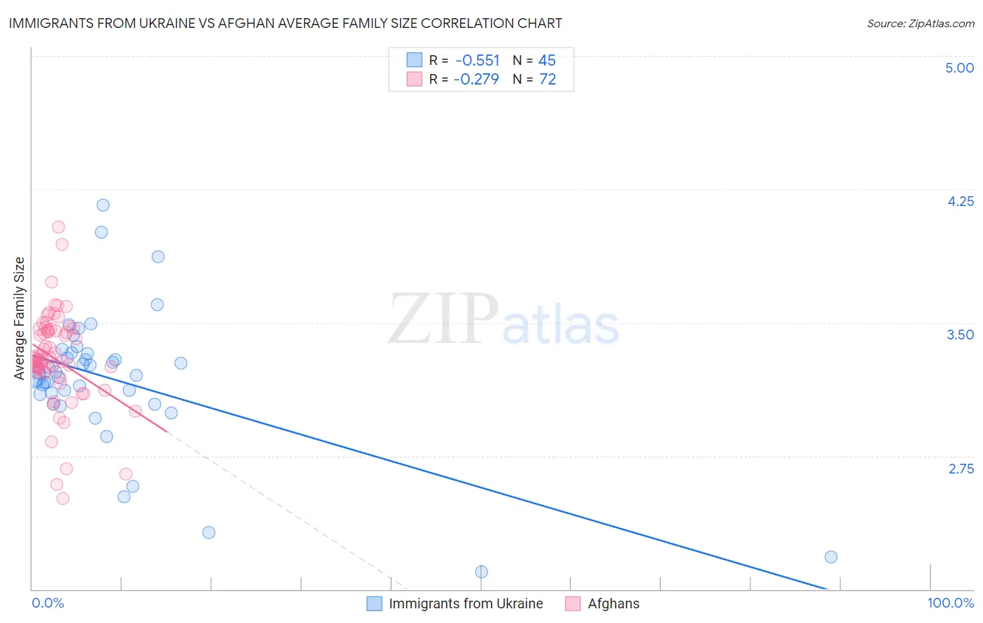 Immigrants from Ukraine vs Afghan Average Family Size