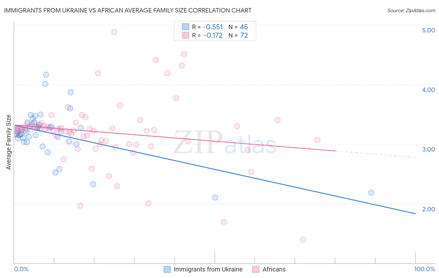 Immigrants from Ukraine vs African Average Family Size