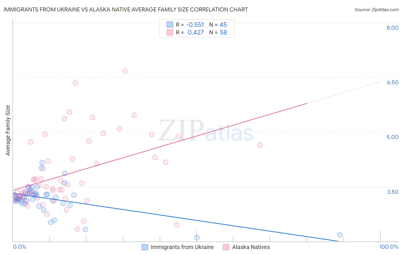 Immigrants from Ukraine vs Alaska Native Average Family Size