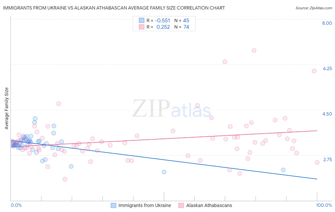 Immigrants from Ukraine vs Alaskan Athabascan Average Family Size