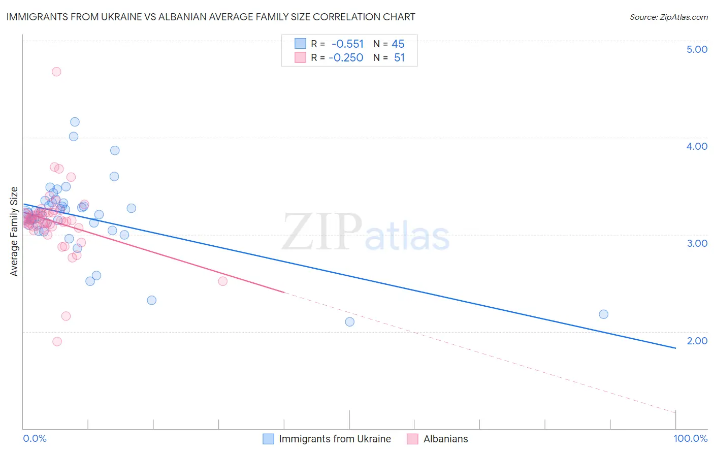 Immigrants from Ukraine vs Albanian Average Family Size