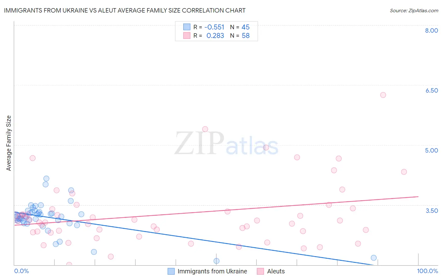 Immigrants from Ukraine vs Aleut Average Family Size