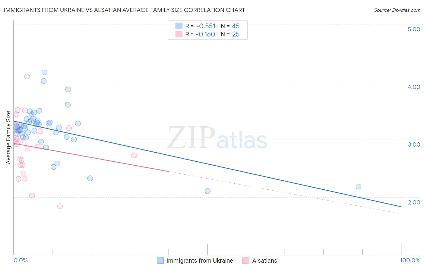 Immigrants from Ukraine vs Alsatian Average Family Size