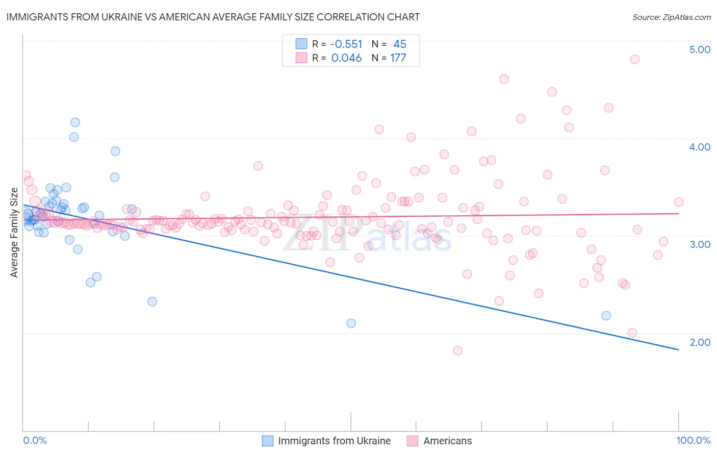 Immigrants from Ukraine vs American Average Family Size