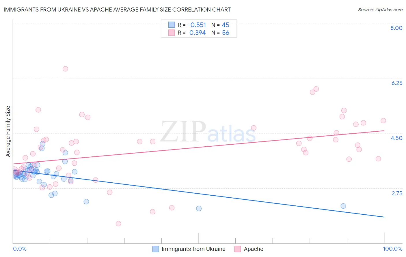 Immigrants from Ukraine vs Apache Average Family Size