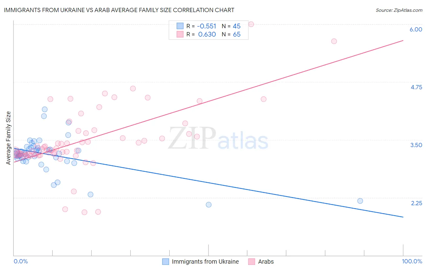 Immigrants from Ukraine vs Arab Average Family Size