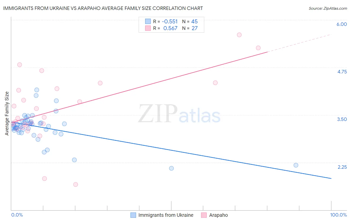 Immigrants from Ukraine vs Arapaho Average Family Size