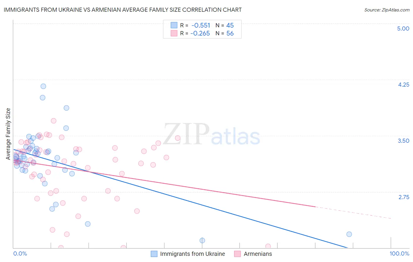 Immigrants from Ukraine vs Armenian Average Family Size