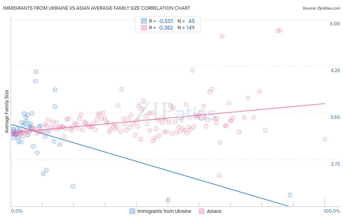 Immigrants from Ukraine vs Asian Average Family Size