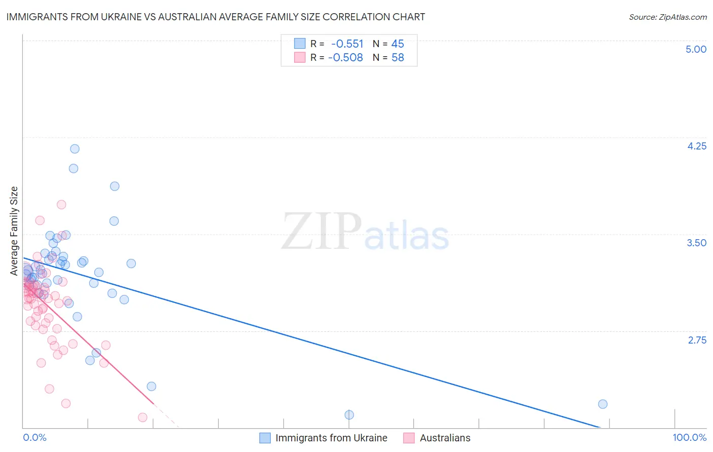 Immigrants from Ukraine vs Australian Average Family Size