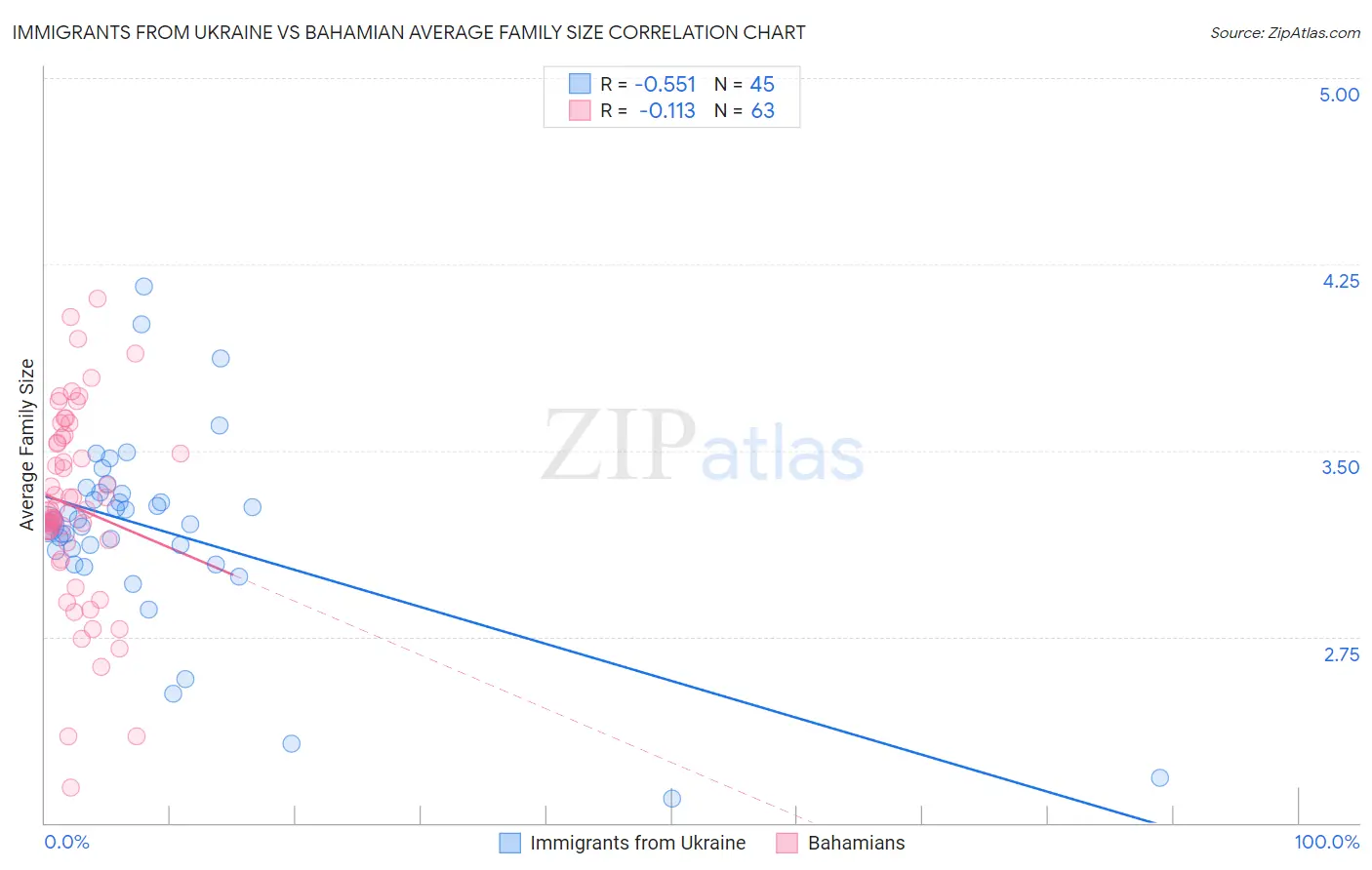 Immigrants from Ukraine vs Bahamian Average Family Size