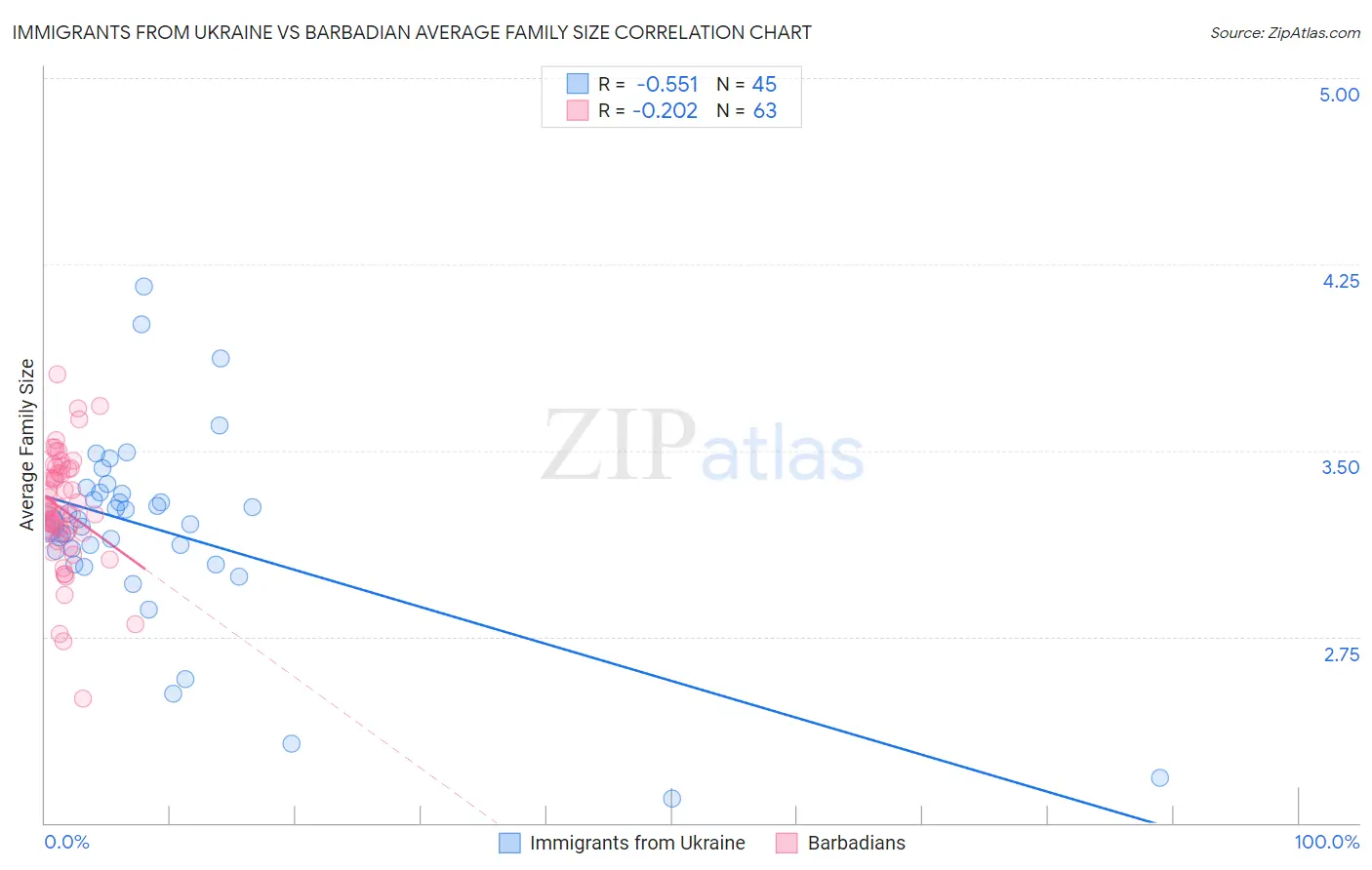 Immigrants from Ukraine vs Barbadian Average Family Size
