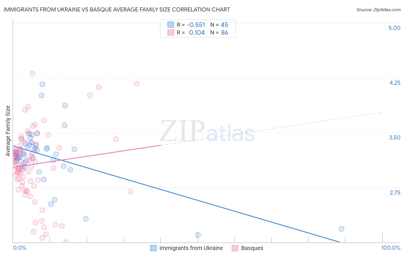 Immigrants from Ukraine vs Basque Average Family Size