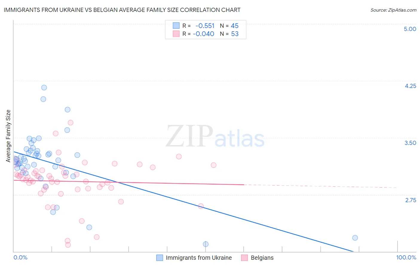 Immigrants from Ukraine vs Belgian Average Family Size