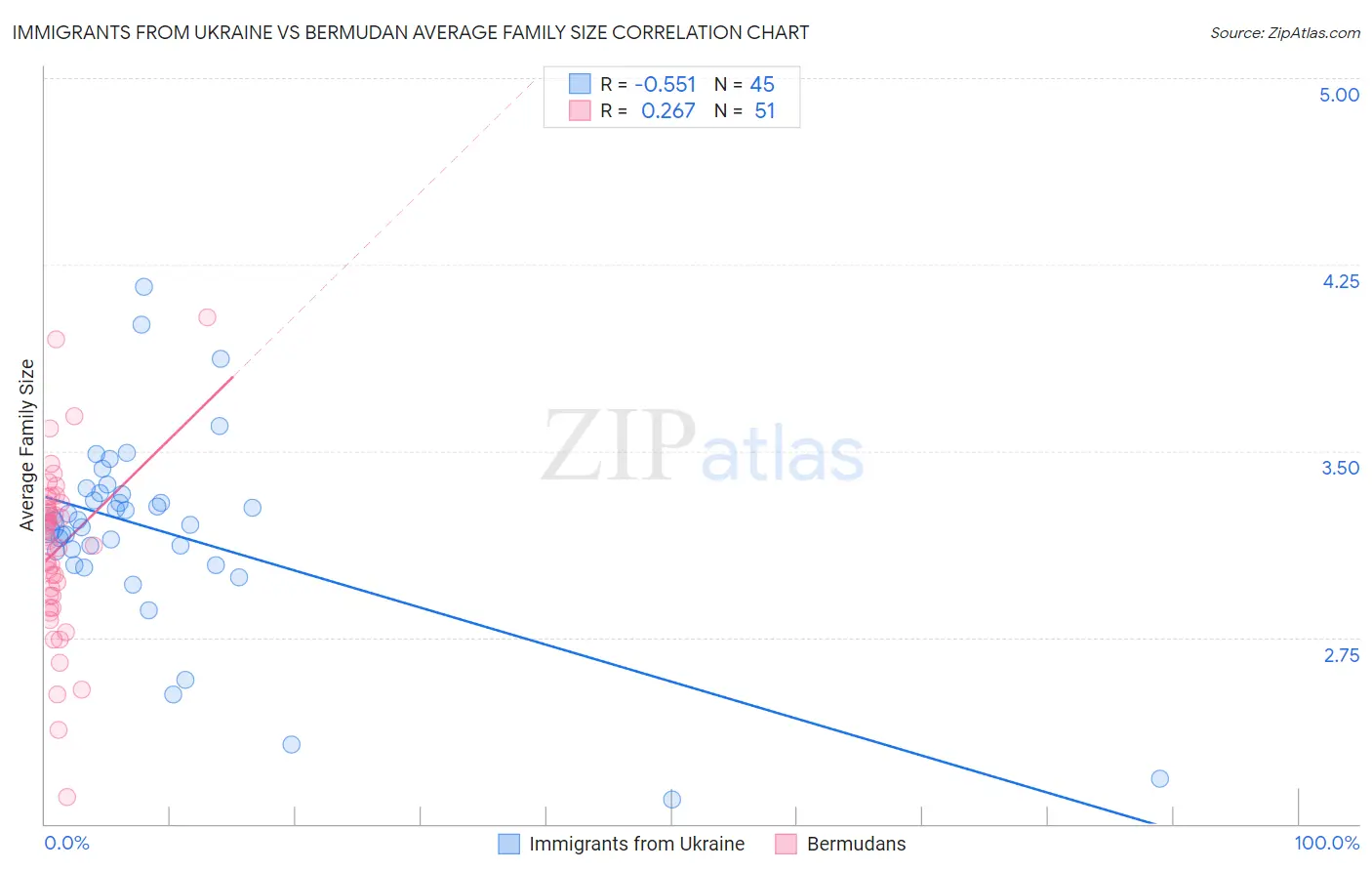 Immigrants from Ukraine vs Bermudan Average Family Size