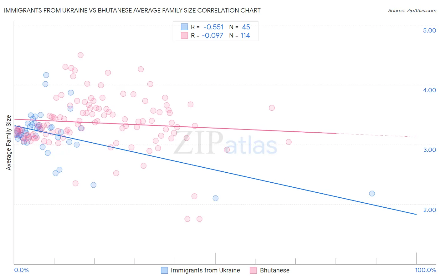 Immigrants from Ukraine vs Bhutanese Average Family Size