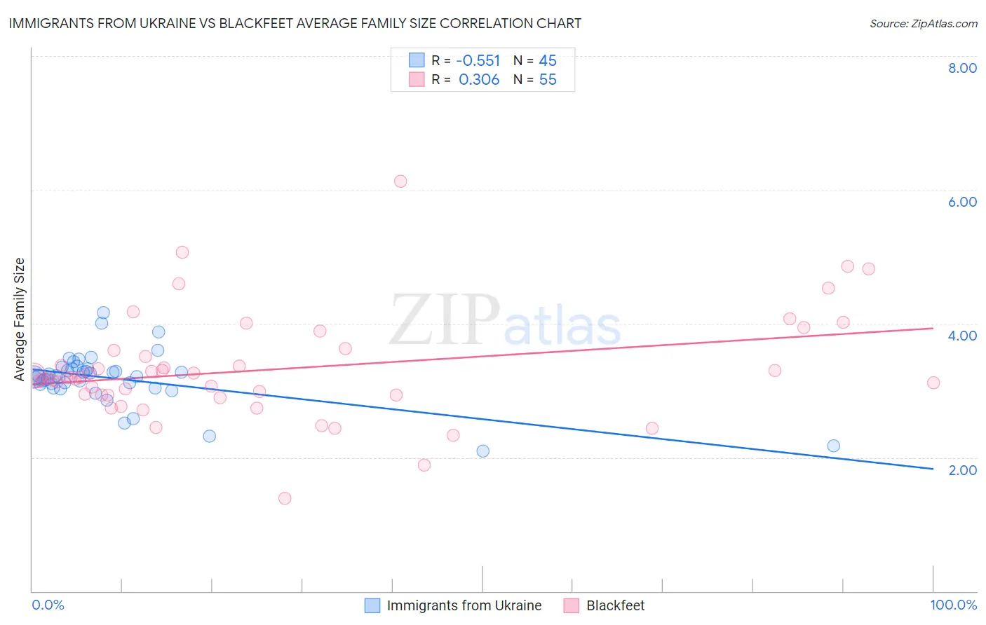 Immigrants from Ukraine vs Blackfeet Average Family Size