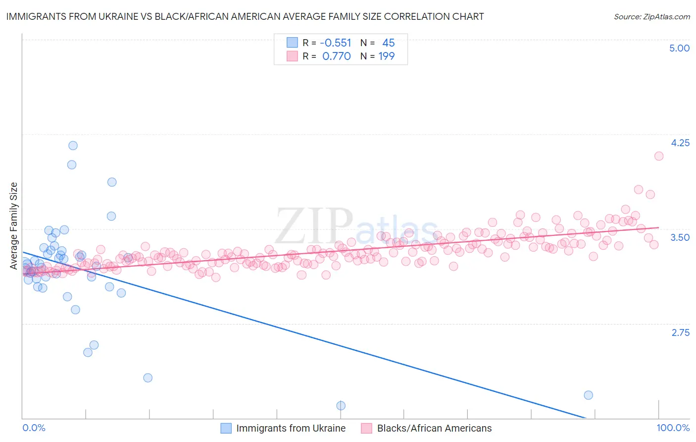 Immigrants from Ukraine vs Black/African American Average Family Size