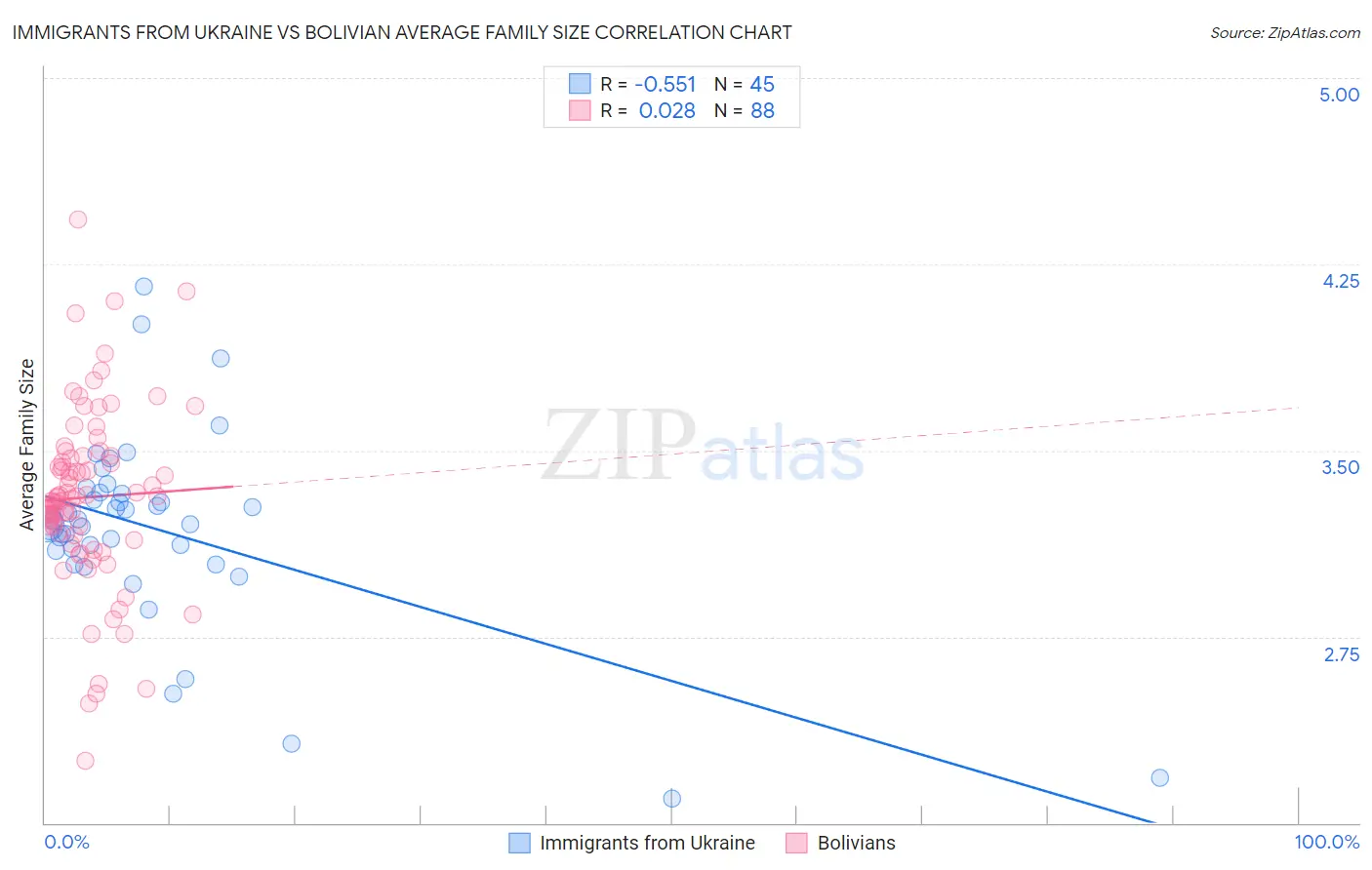 Immigrants from Ukraine vs Bolivian Average Family Size