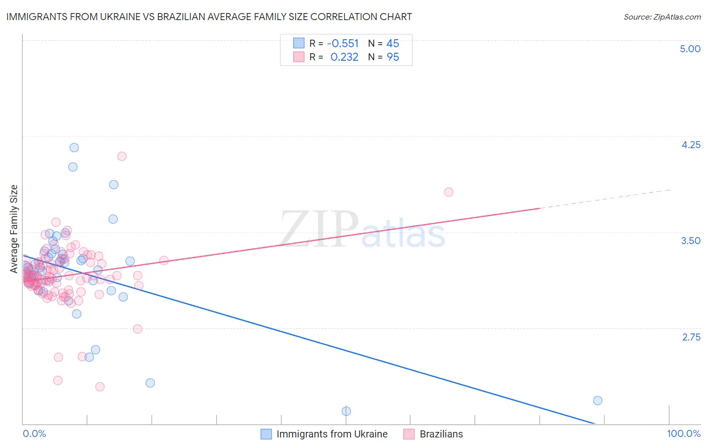 Immigrants from Ukraine vs Brazilian Average Family Size