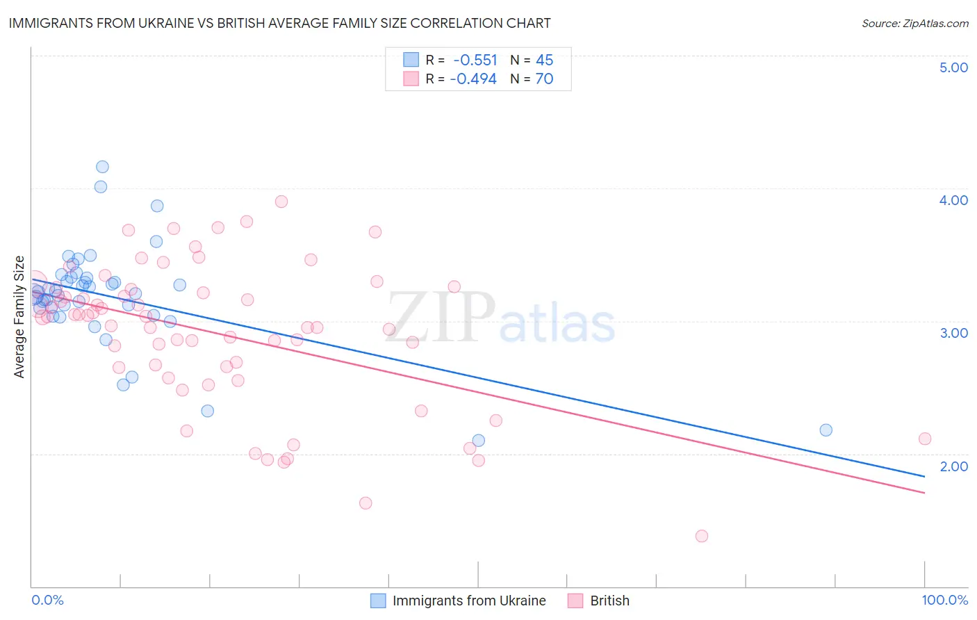 Immigrants from Ukraine vs British Average Family Size