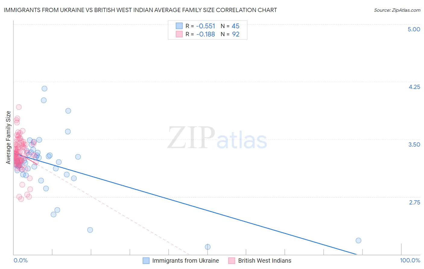 Immigrants from Ukraine vs British West Indian Average Family Size