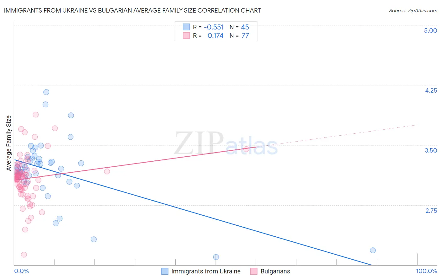 Immigrants from Ukraine vs Bulgarian Average Family Size