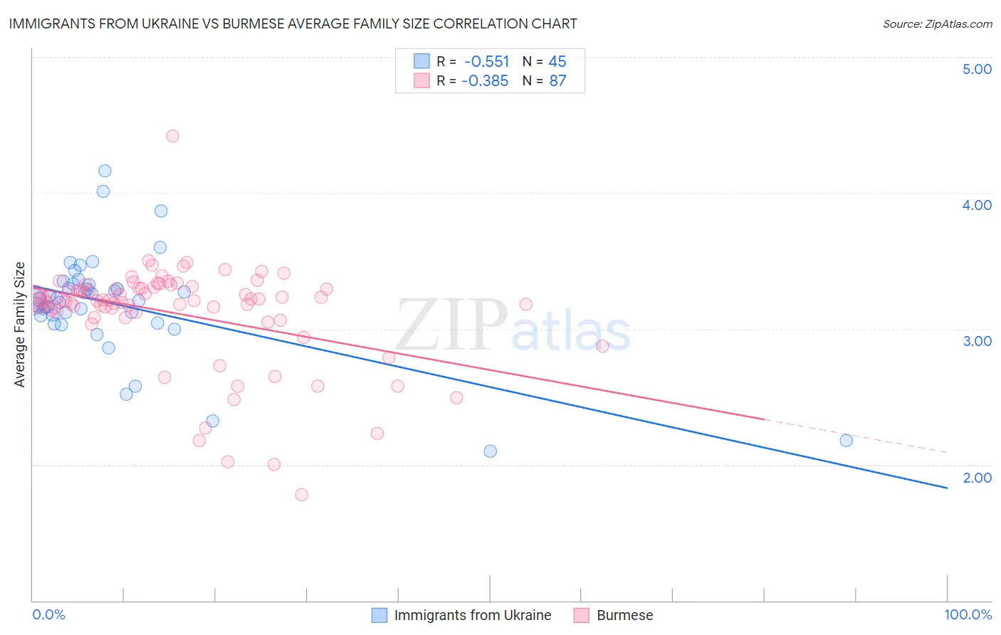 Immigrants from Ukraine vs Burmese Average Family Size