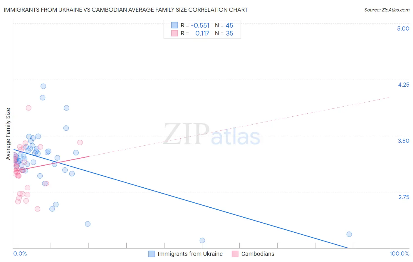 Immigrants from Ukraine vs Cambodian Average Family Size