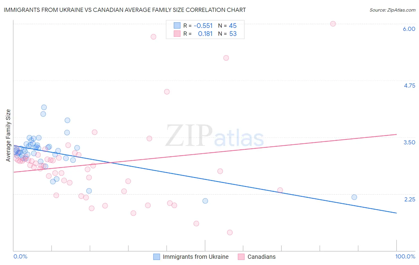Immigrants from Ukraine vs Canadian Average Family Size