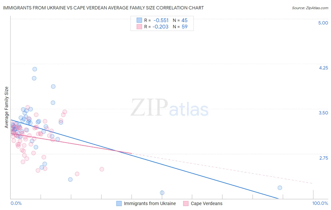 Immigrants from Ukraine vs Cape Verdean Average Family Size