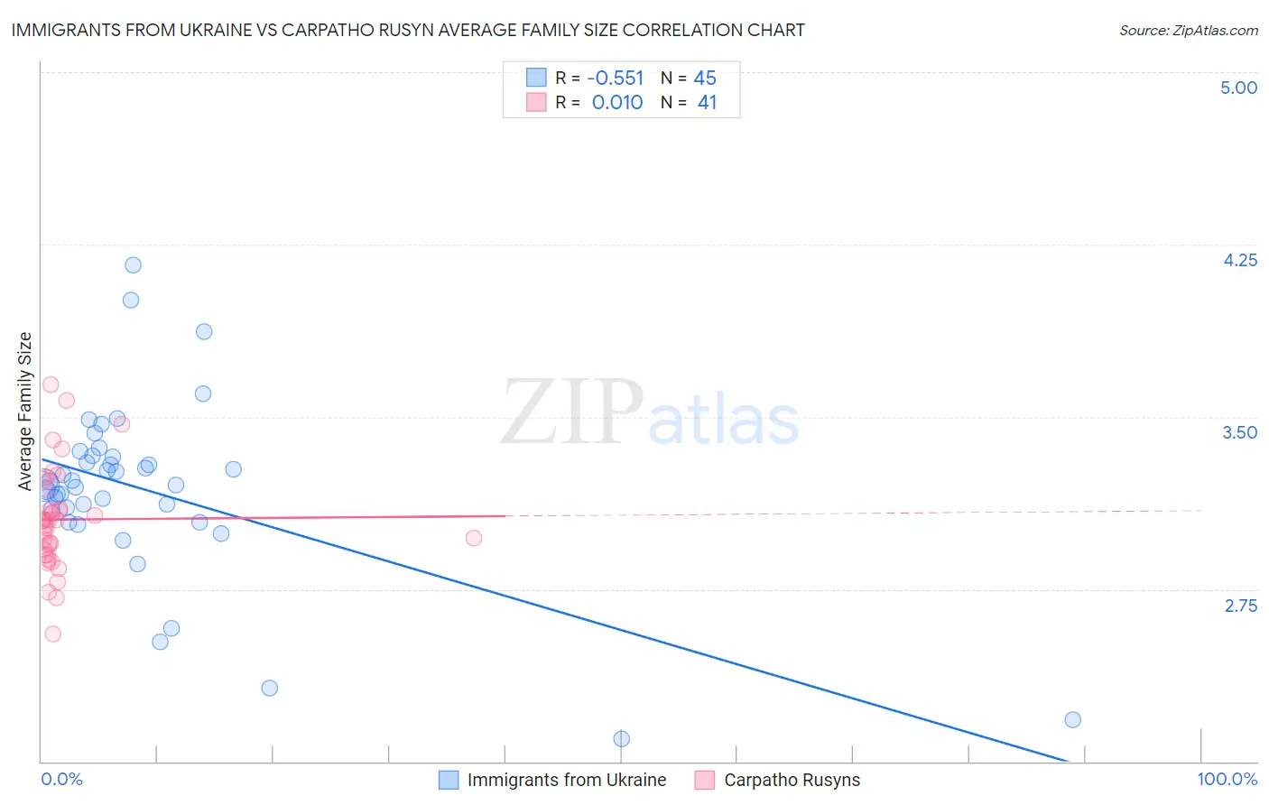 Immigrants from Ukraine vs Carpatho Rusyn Average Family Size