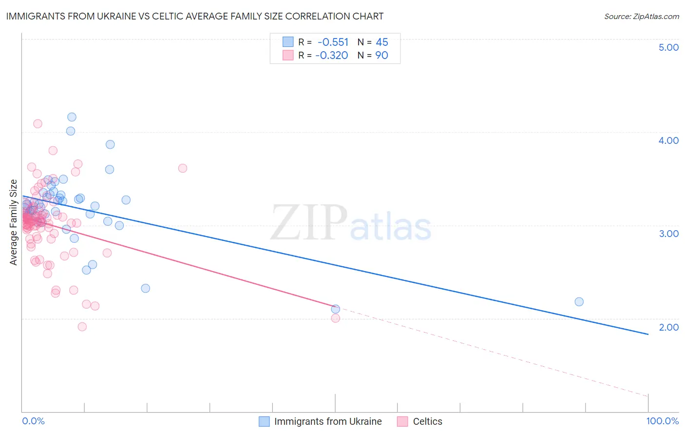Immigrants from Ukraine vs Celtic Average Family Size