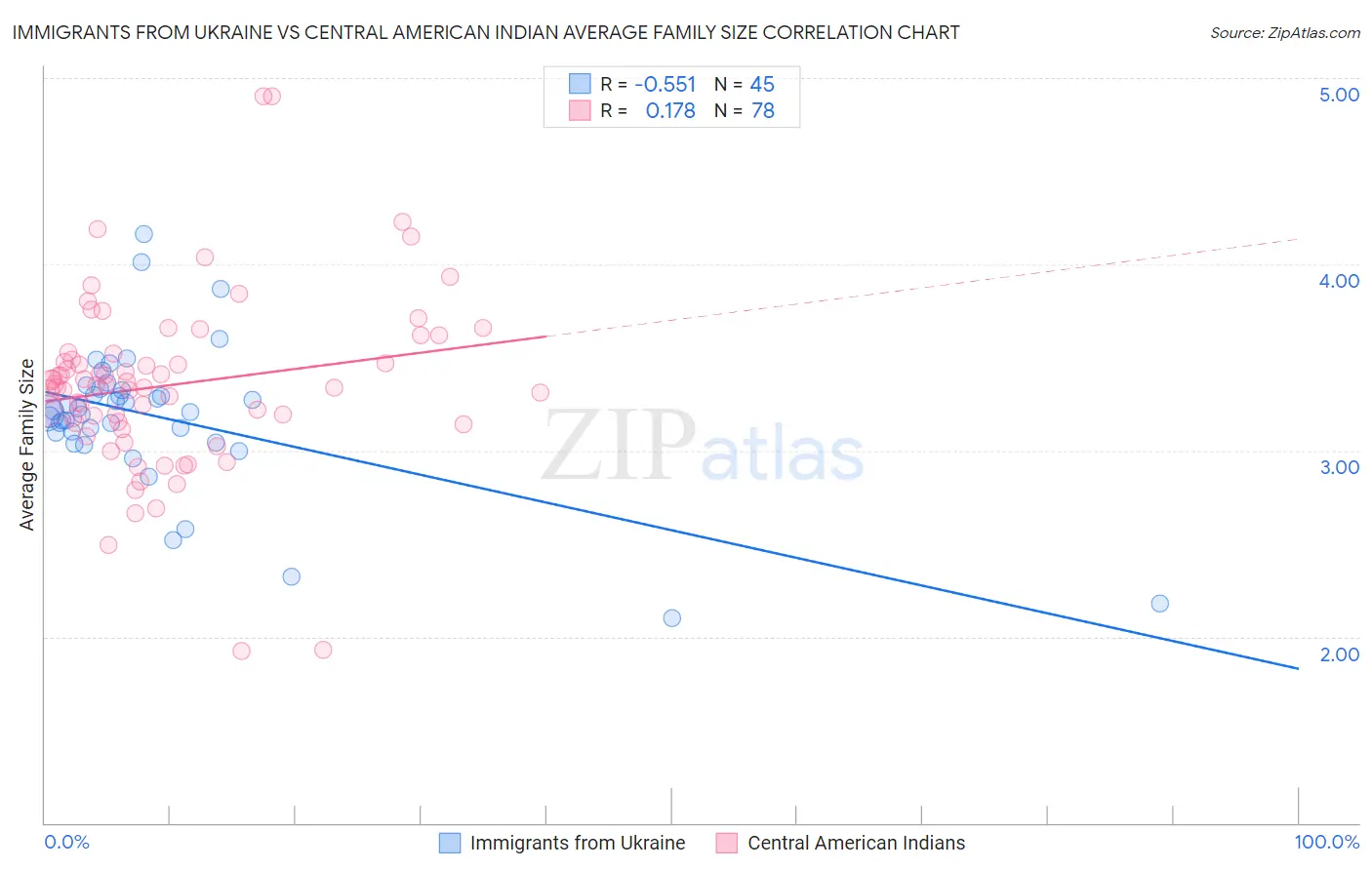 Immigrants from Ukraine vs Central American Indian Average Family Size