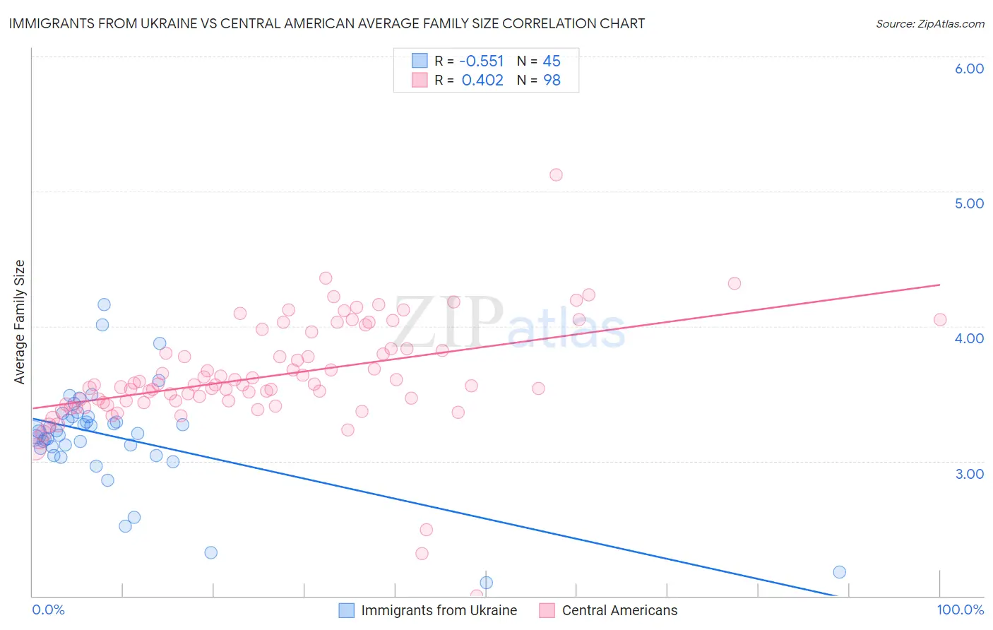 Immigrants from Ukraine vs Central American Average Family Size