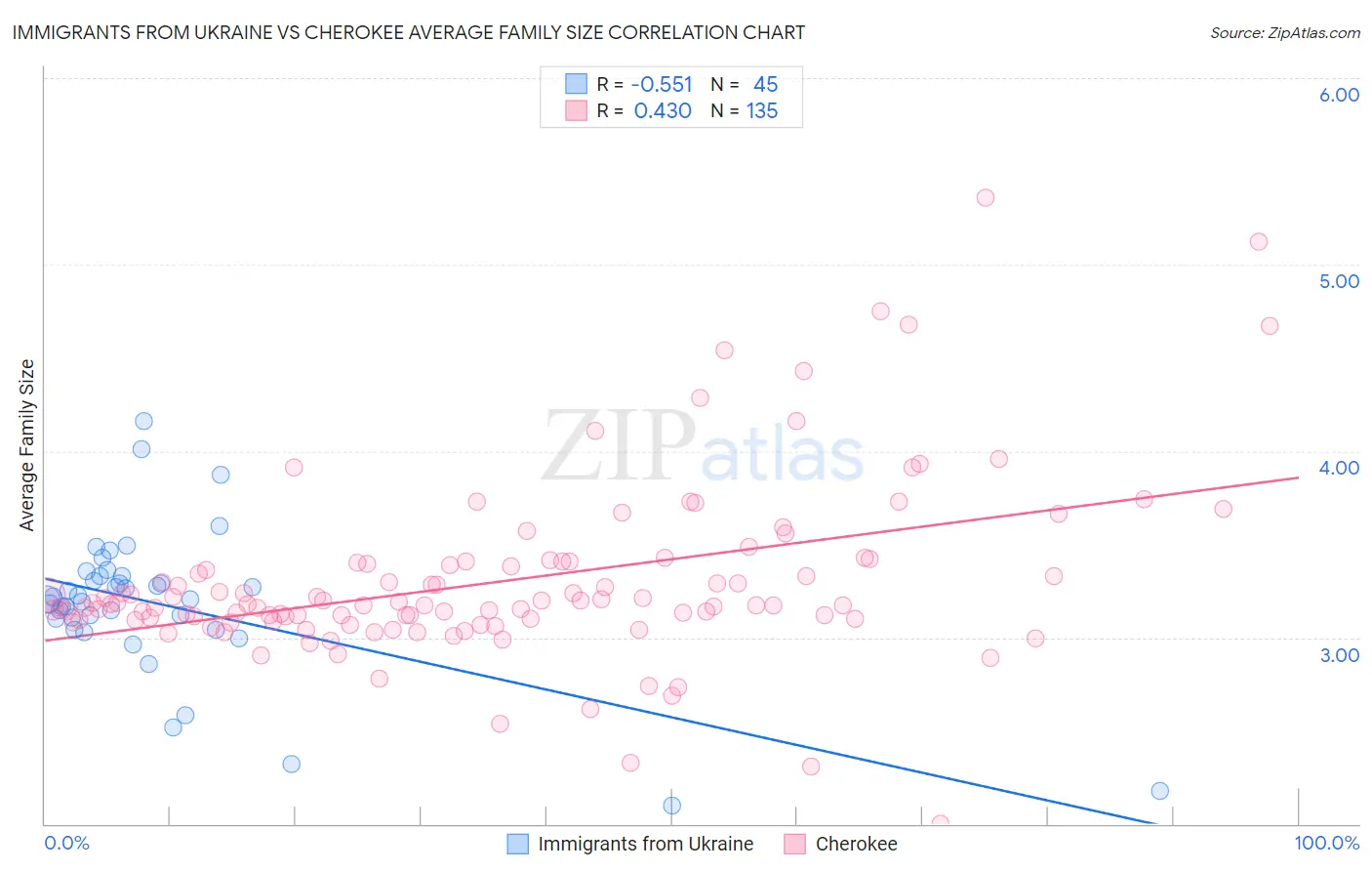 Immigrants from Ukraine vs Cherokee Average Family Size