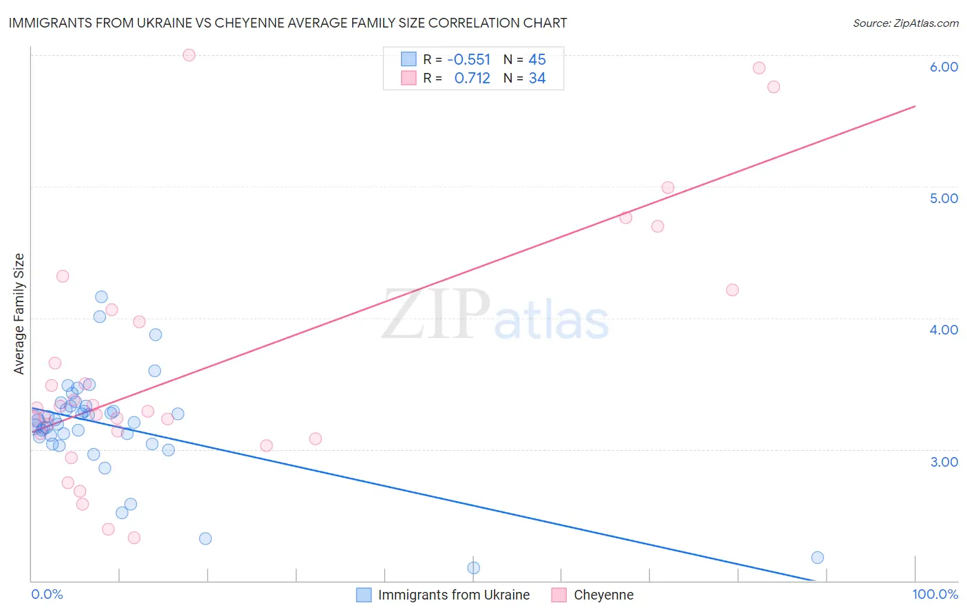 Immigrants from Ukraine vs Cheyenne Average Family Size