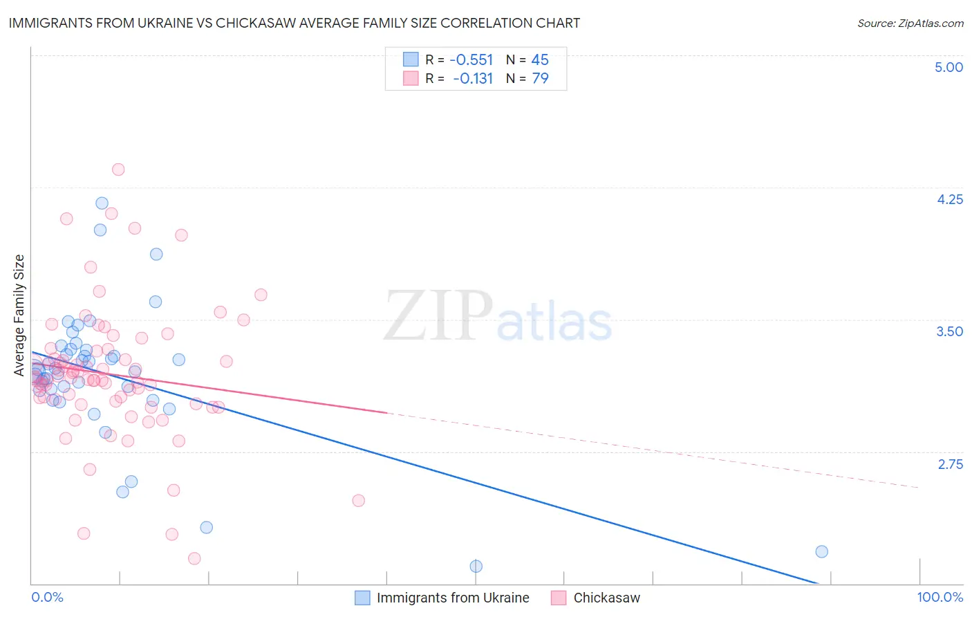 Immigrants from Ukraine vs Chickasaw Average Family Size