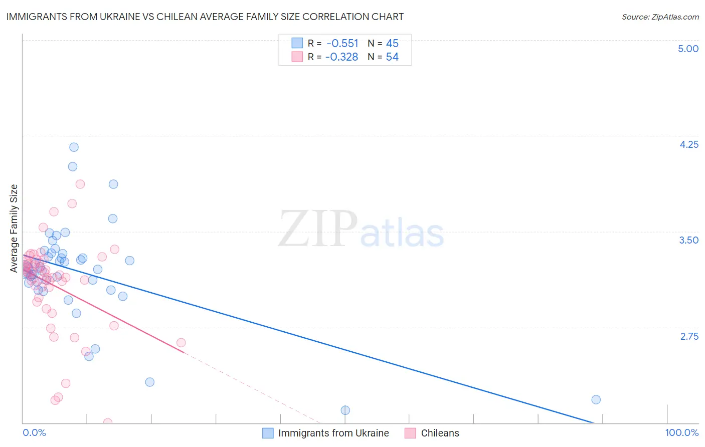 Immigrants from Ukraine vs Chilean Average Family Size