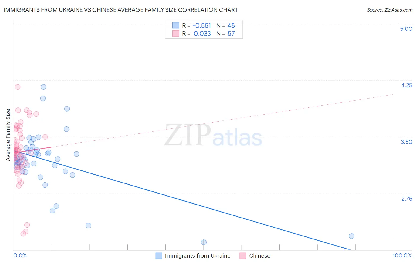 Immigrants from Ukraine vs Chinese Average Family Size