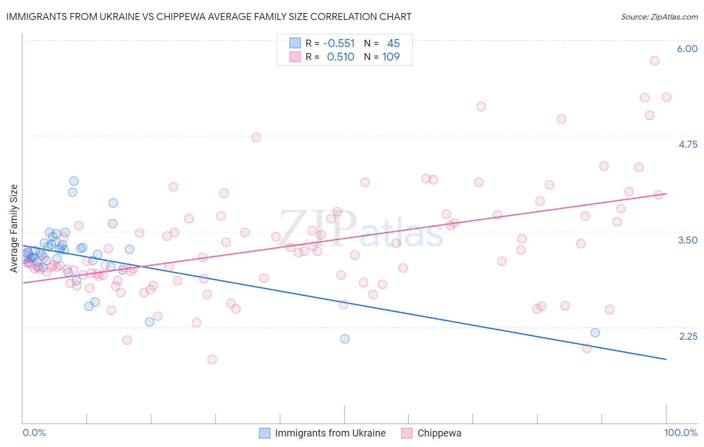 Immigrants from Ukraine vs Chippewa Average Family Size